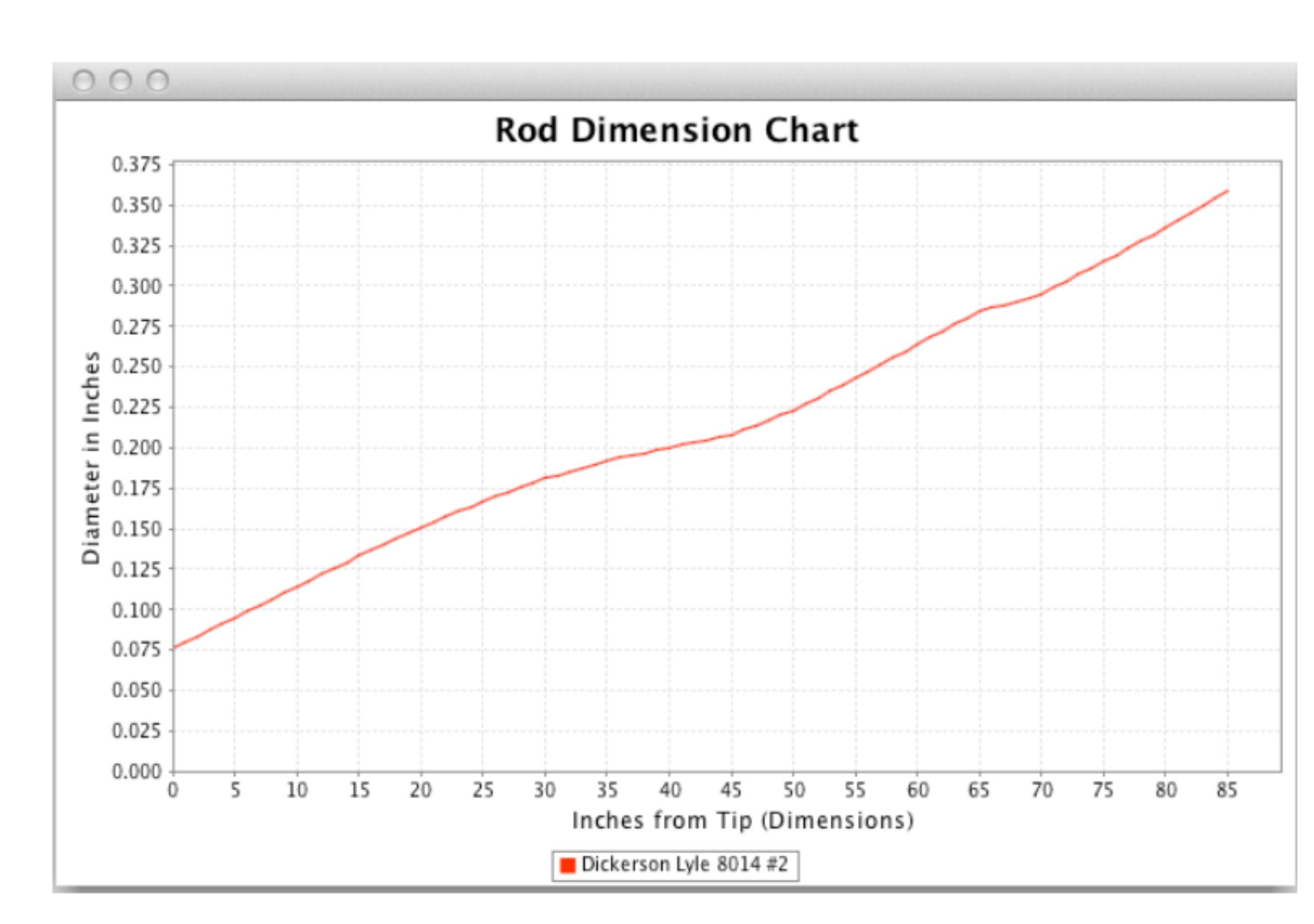 Rod Dimension Chart from A Look At Bamboo Fly Rod Taper by Tom Smithwicke at www.flyfisher.com