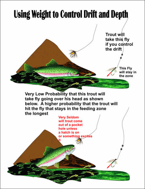 Using weight to control the drift in fly fishing from www.flyfisher.com